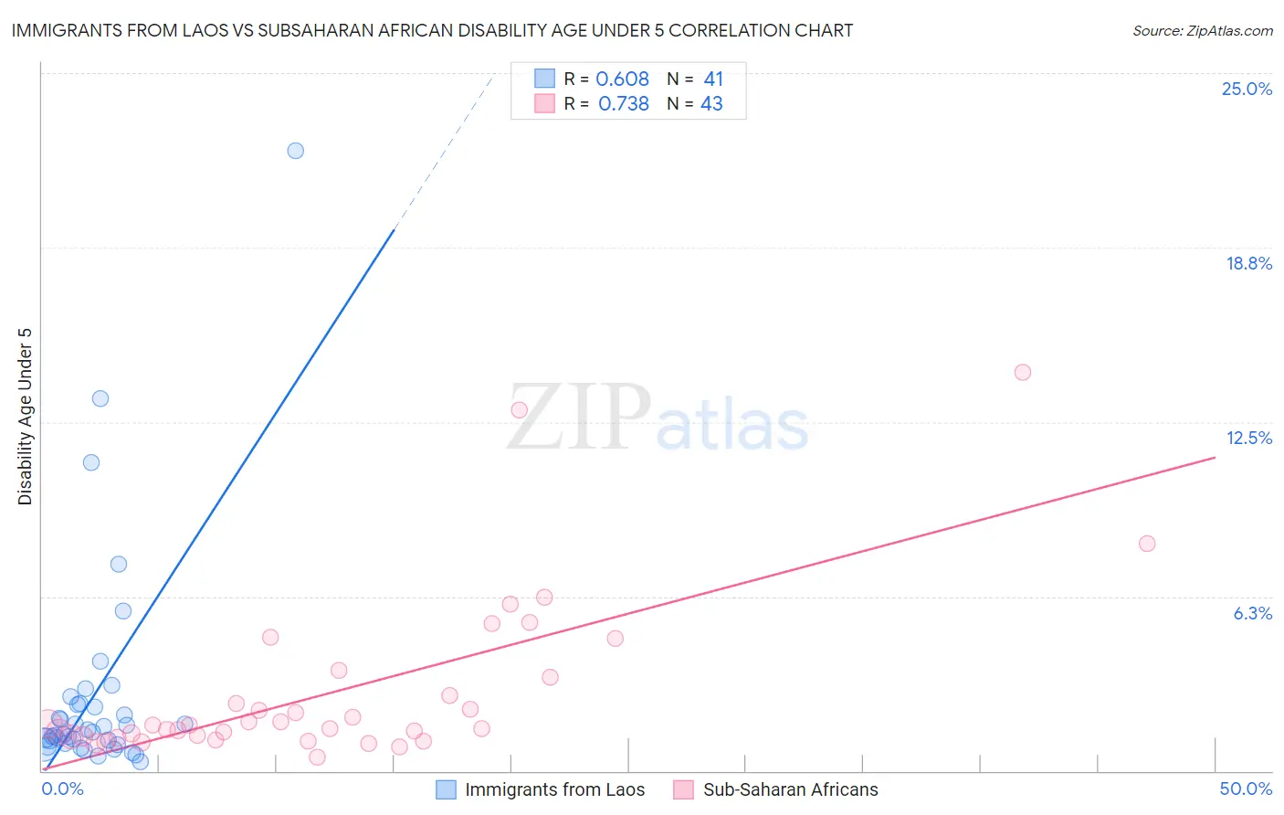 Immigrants from Laos vs Subsaharan African Disability Age Under 5