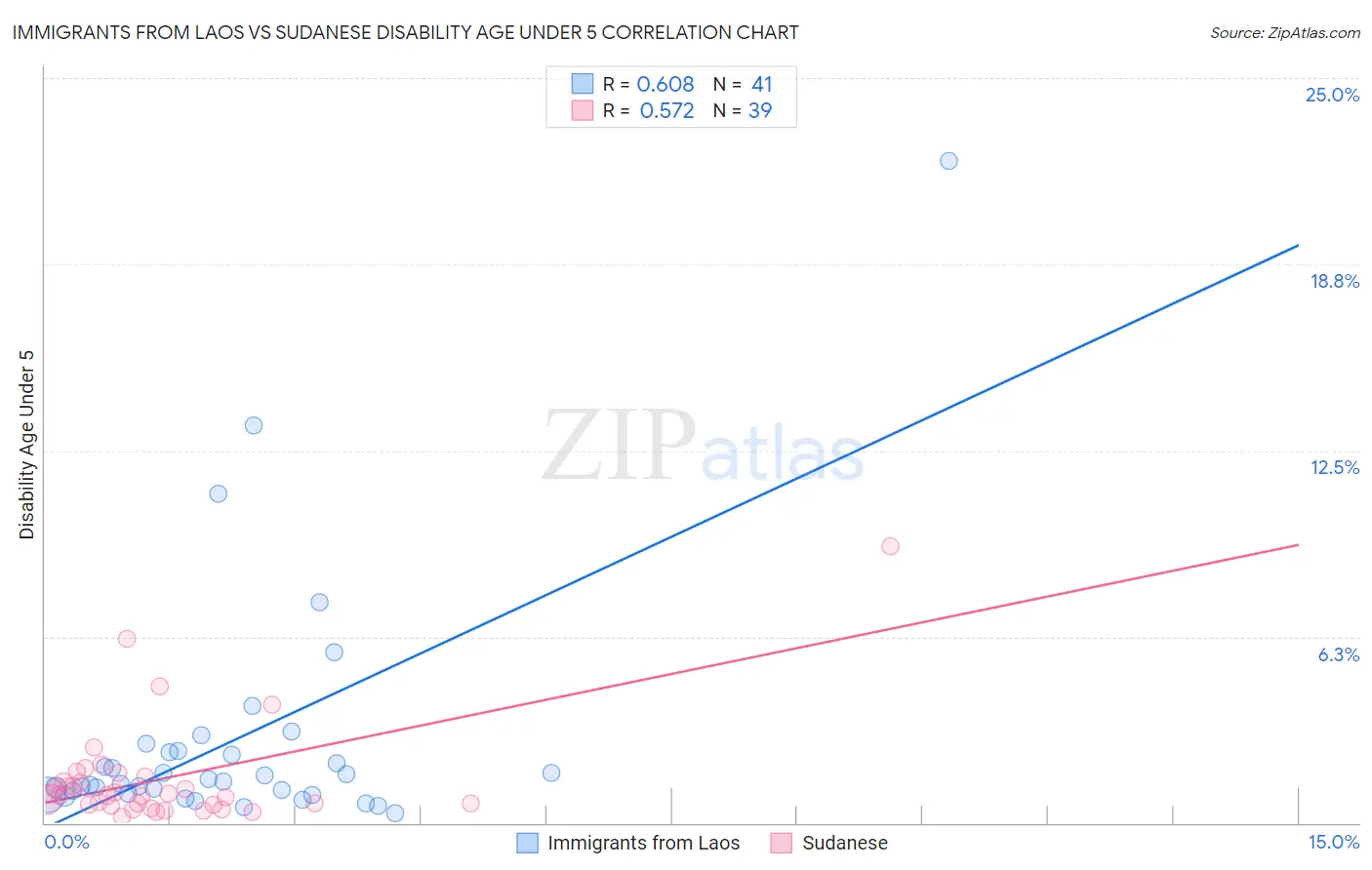 Immigrants from Laos vs Sudanese Disability Age Under 5