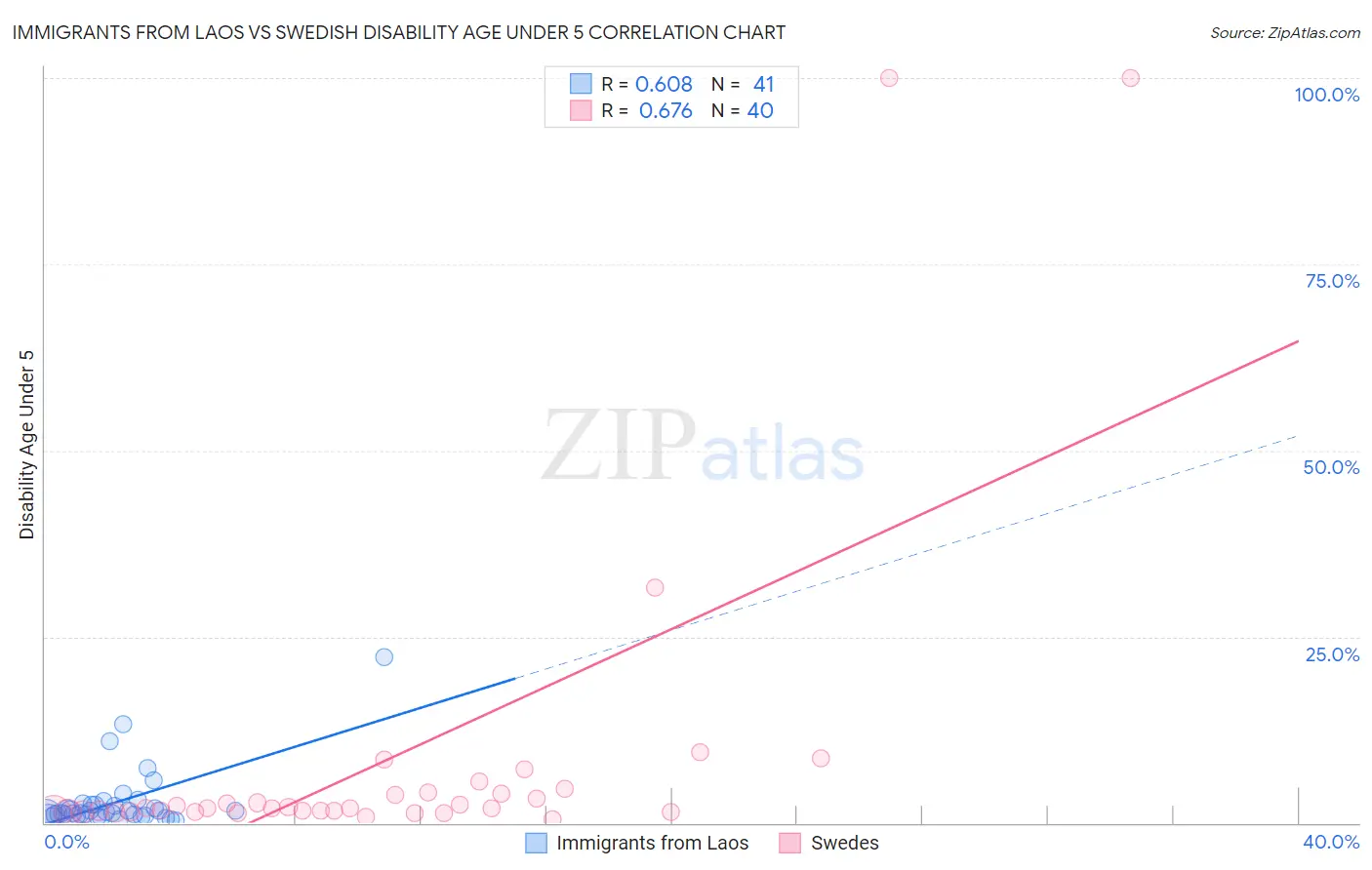 Immigrants from Laos vs Swedish Disability Age Under 5