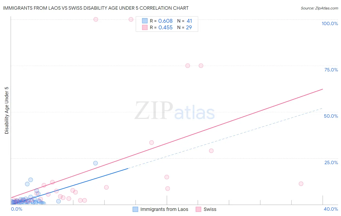Immigrants from Laos vs Swiss Disability Age Under 5
