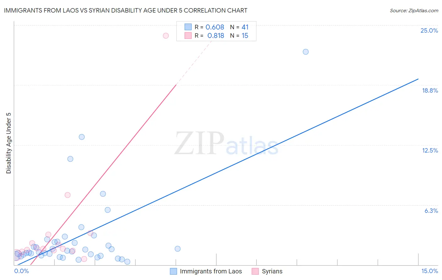 Immigrants from Laos vs Syrian Disability Age Under 5