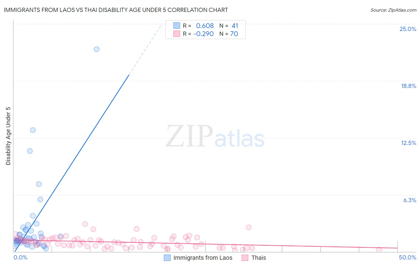Immigrants from Laos vs Thai Disability Age Under 5