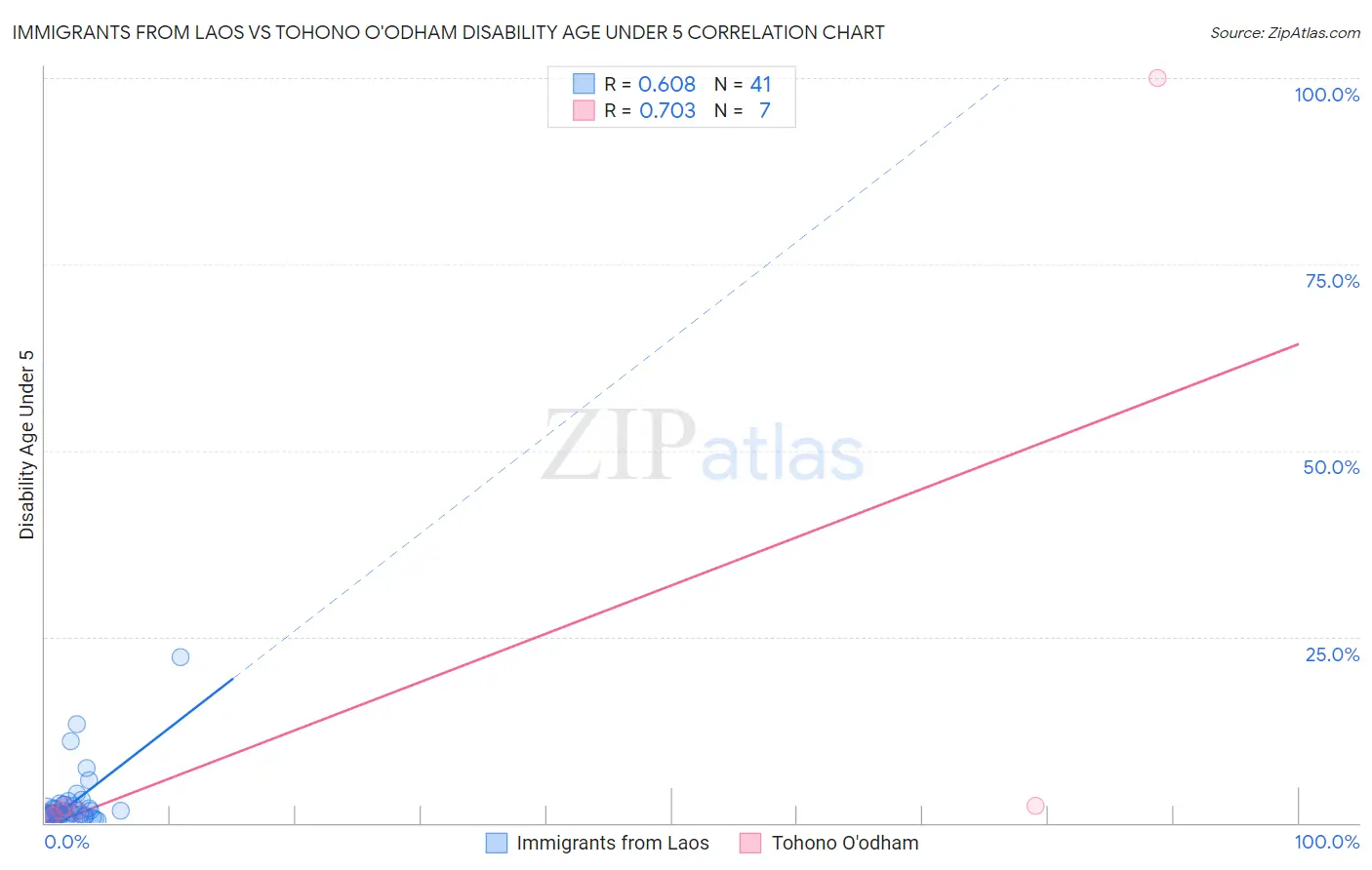 Immigrants from Laos vs Tohono O'odham Disability Age Under 5