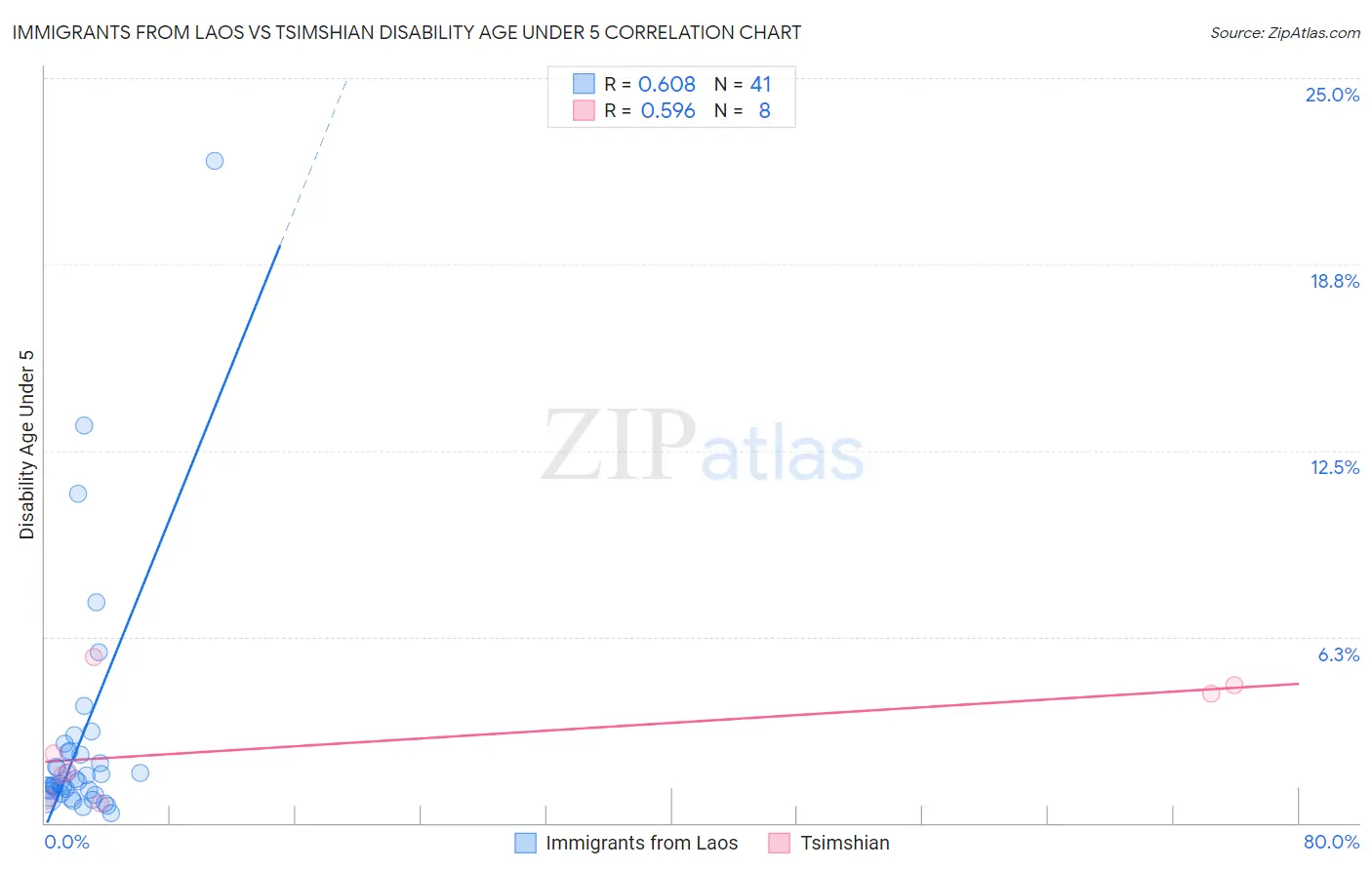 Immigrants from Laos vs Tsimshian Disability Age Under 5
