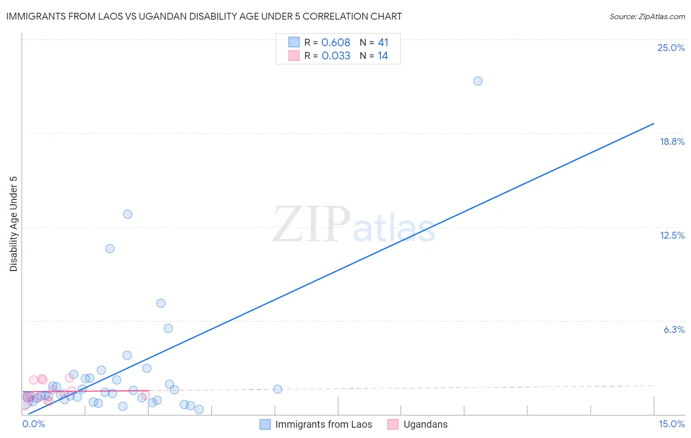 Immigrants from Laos vs Ugandan Disability Age Under 5