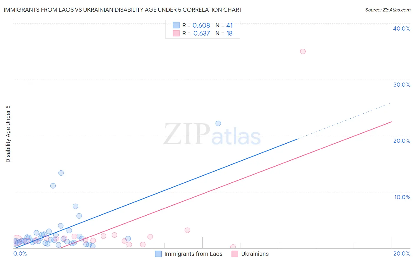 Immigrants from Laos vs Ukrainian Disability Age Under 5