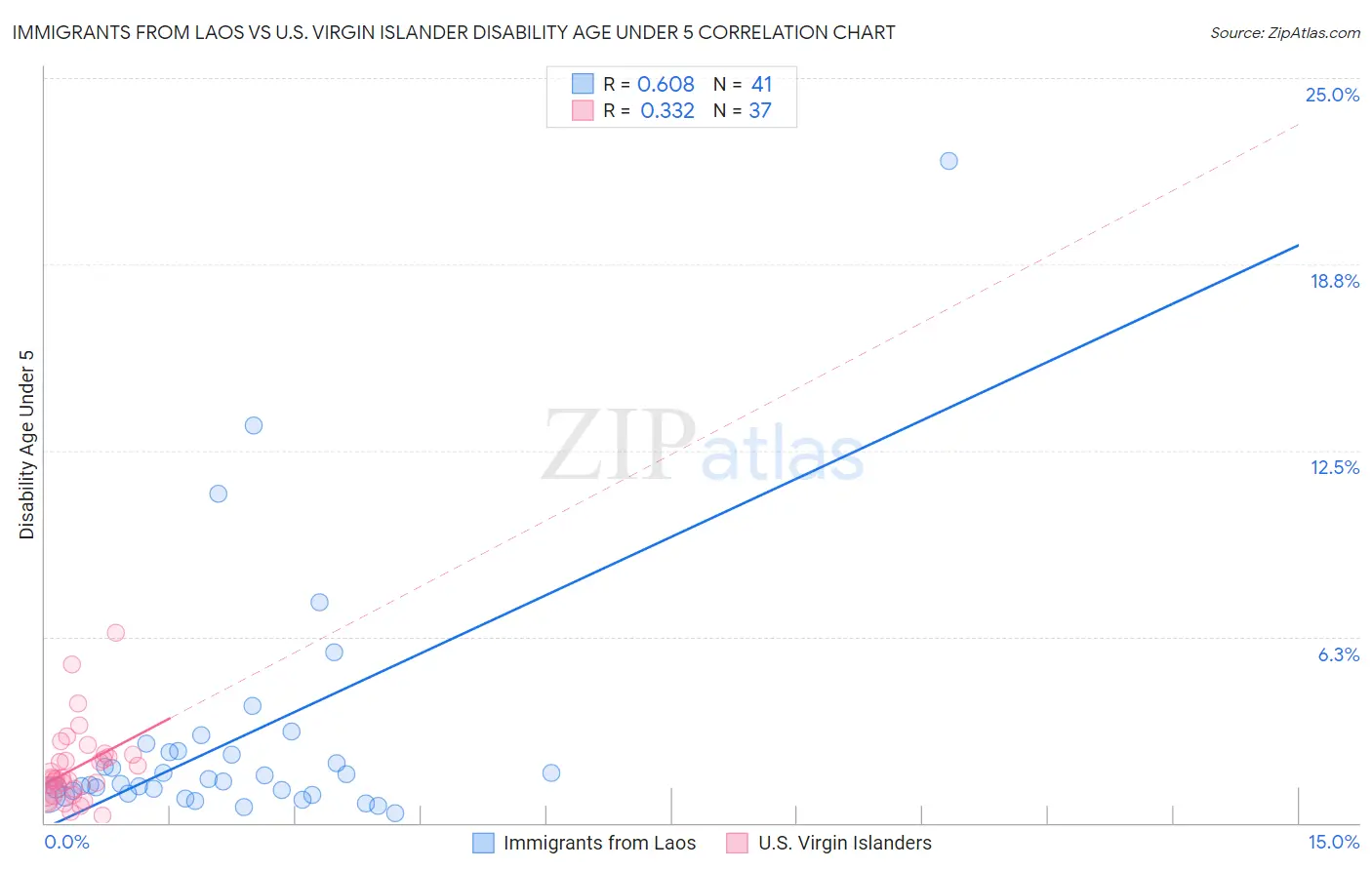 Immigrants from Laos vs U.S. Virgin Islander Disability Age Under 5