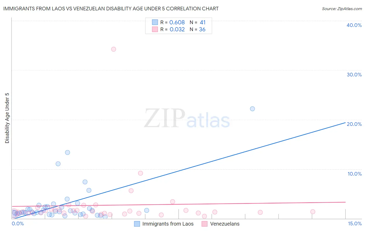 Immigrants from Laos vs Venezuelan Disability Age Under 5
