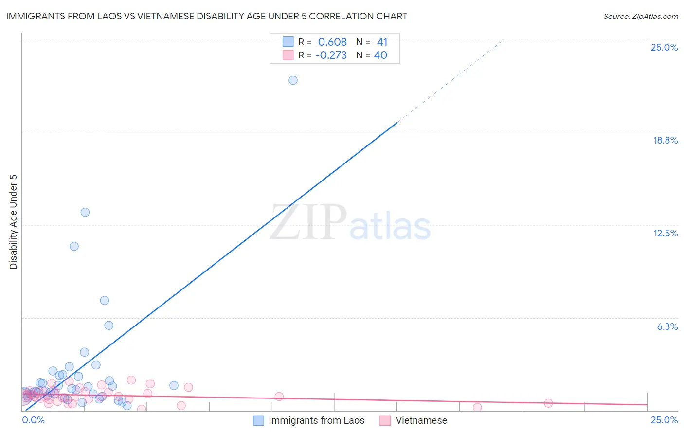 Immigrants from Laos vs Vietnamese Disability Age Under 5