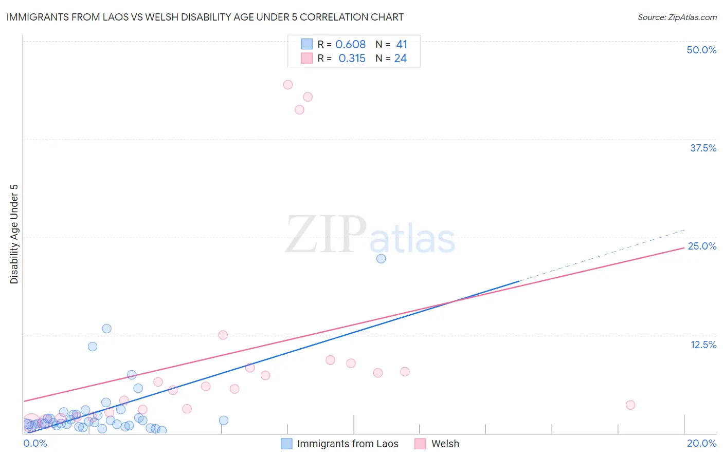 Immigrants from Laos vs Welsh Disability Age Under 5