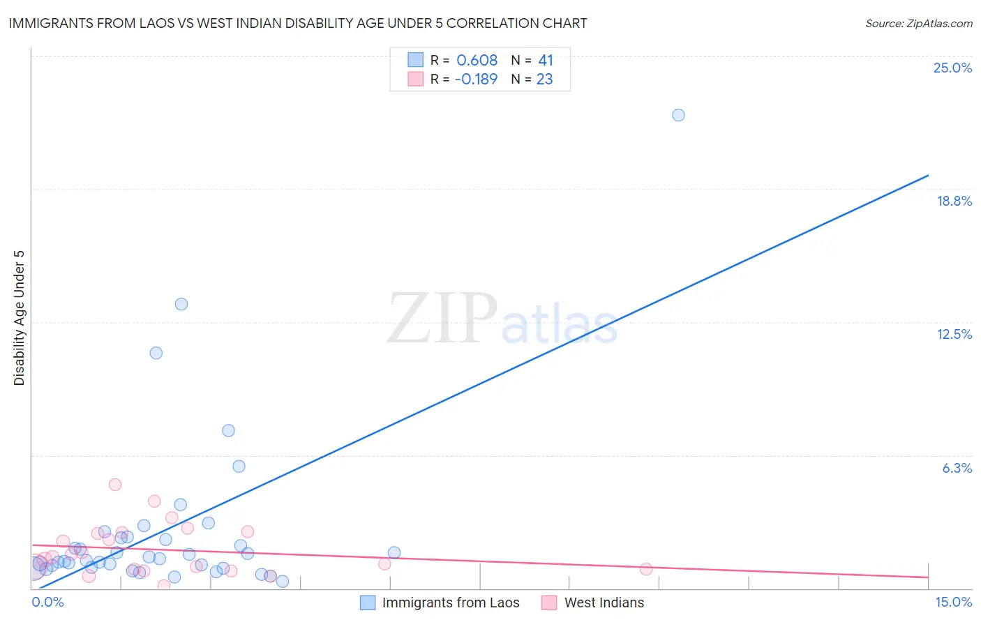 Immigrants from Laos vs West Indian Disability Age Under 5
