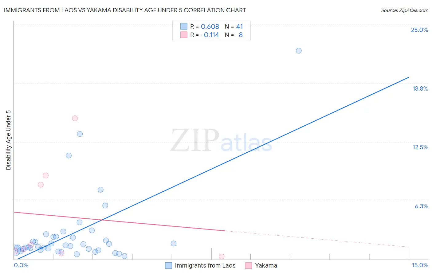 Immigrants from Laos vs Yakama Disability Age Under 5