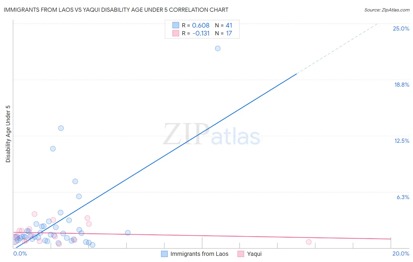 Immigrants from Laos vs Yaqui Disability Age Under 5