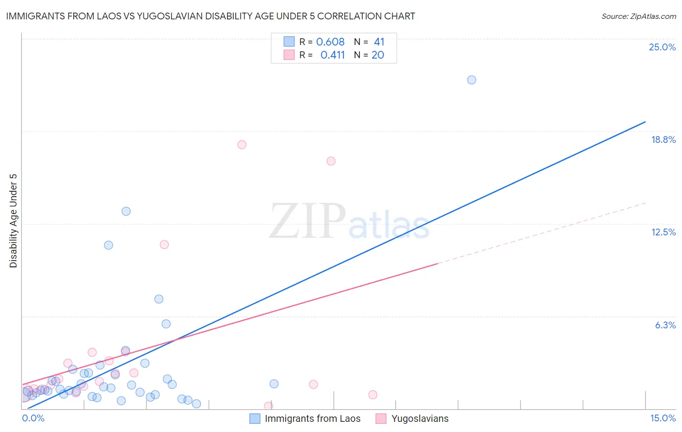 Immigrants from Laos vs Yugoslavian Disability Age Under 5
