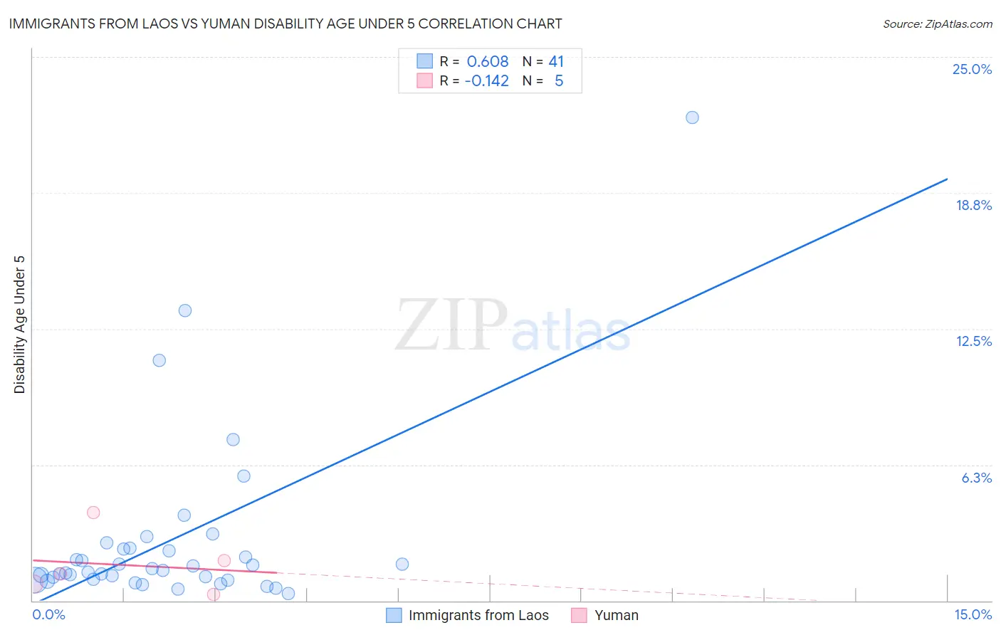 Immigrants from Laos vs Yuman Disability Age Under 5