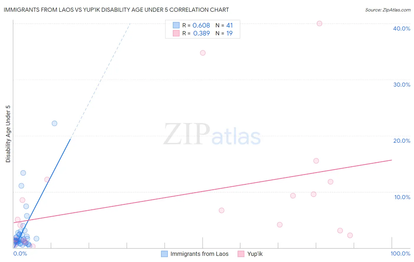Immigrants from Laos vs Yup'ik Disability Age Under 5