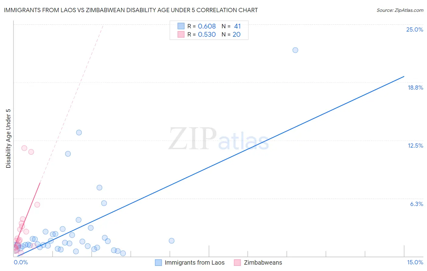 Immigrants from Laos vs Zimbabwean Disability Age Under 5
