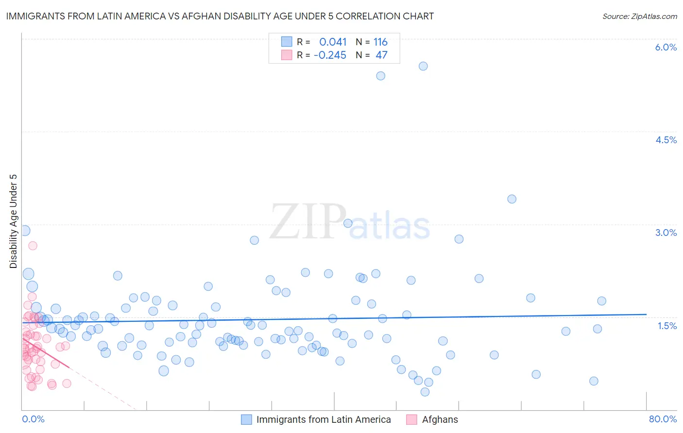 Immigrants from Latin America vs Afghan Disability Age Under 5