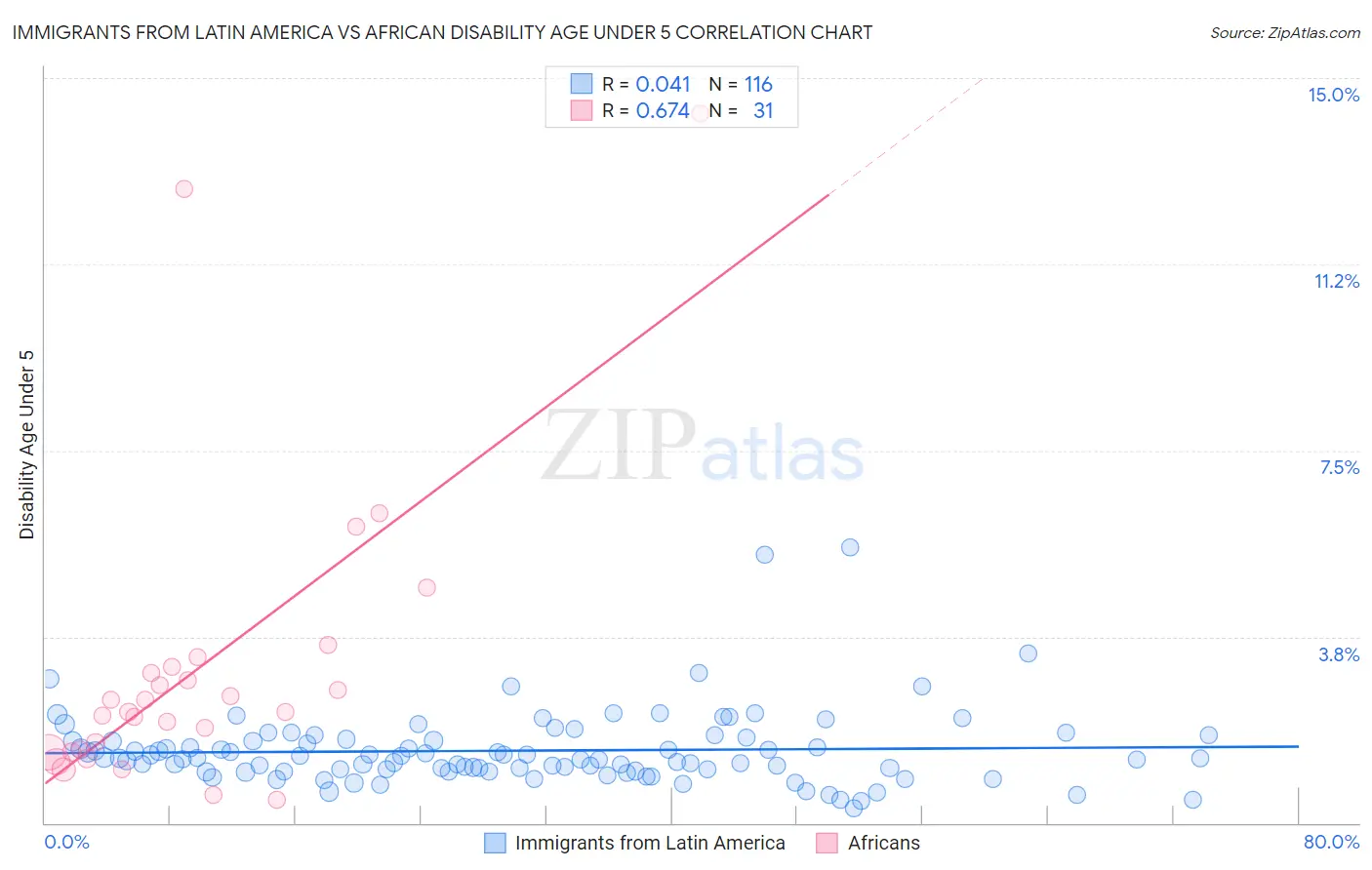 Immigrants from Latin America vs African Disability Age Under 5