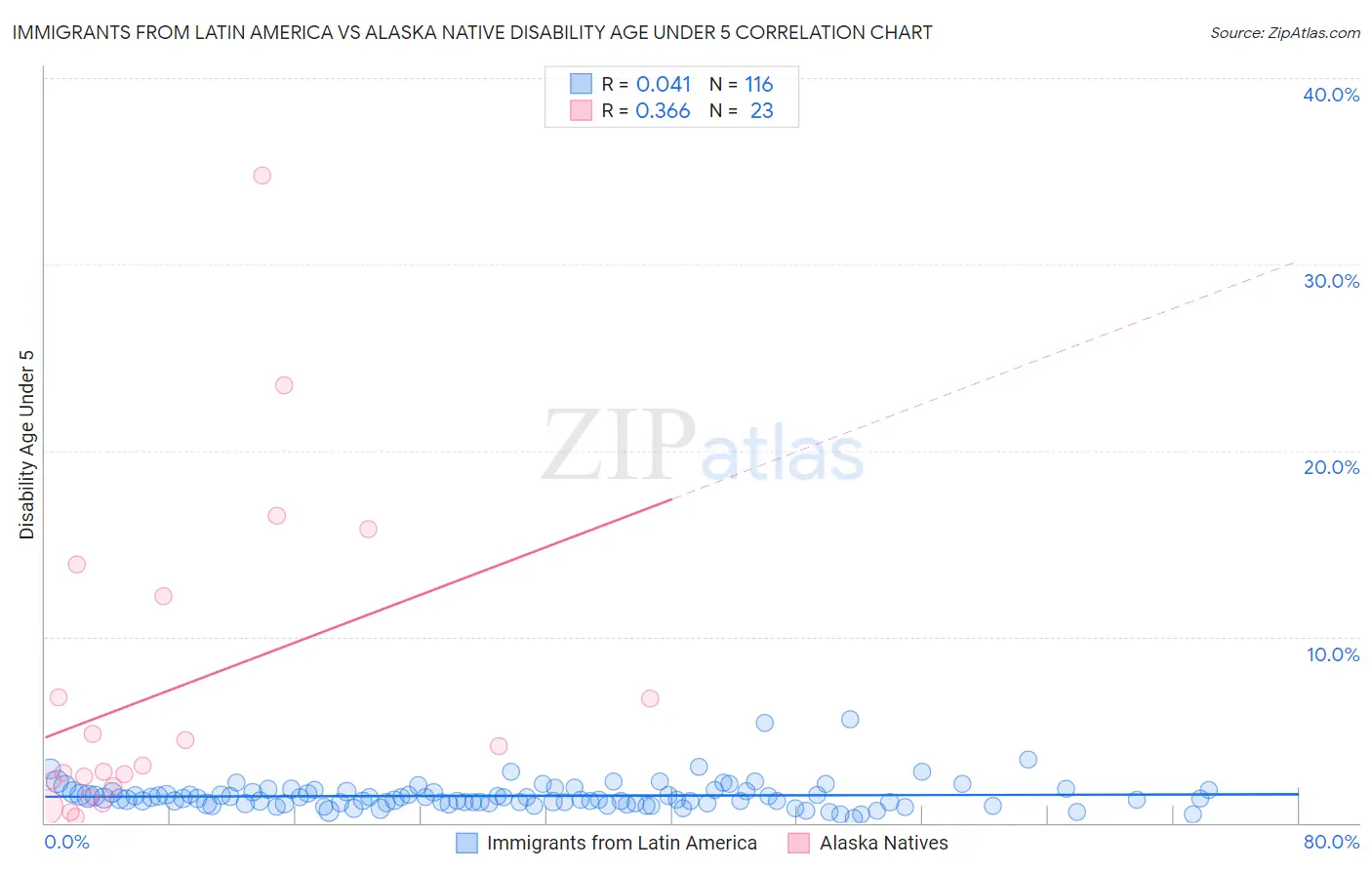 Immigrants from Latin America vs Alaska Native Disability Age Under 5