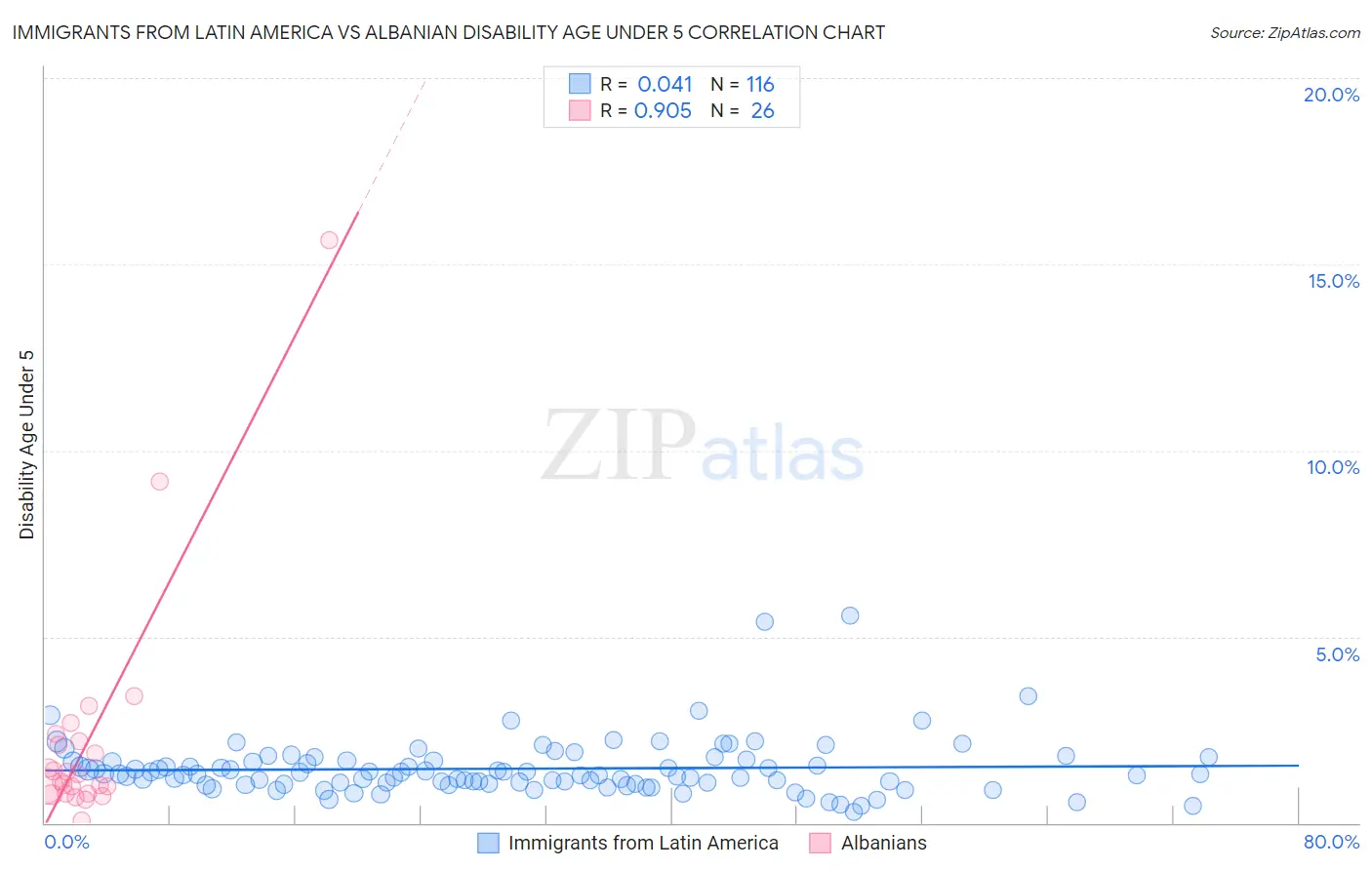 Immigrants from Latin America vs Albanian Disability Age Under 5