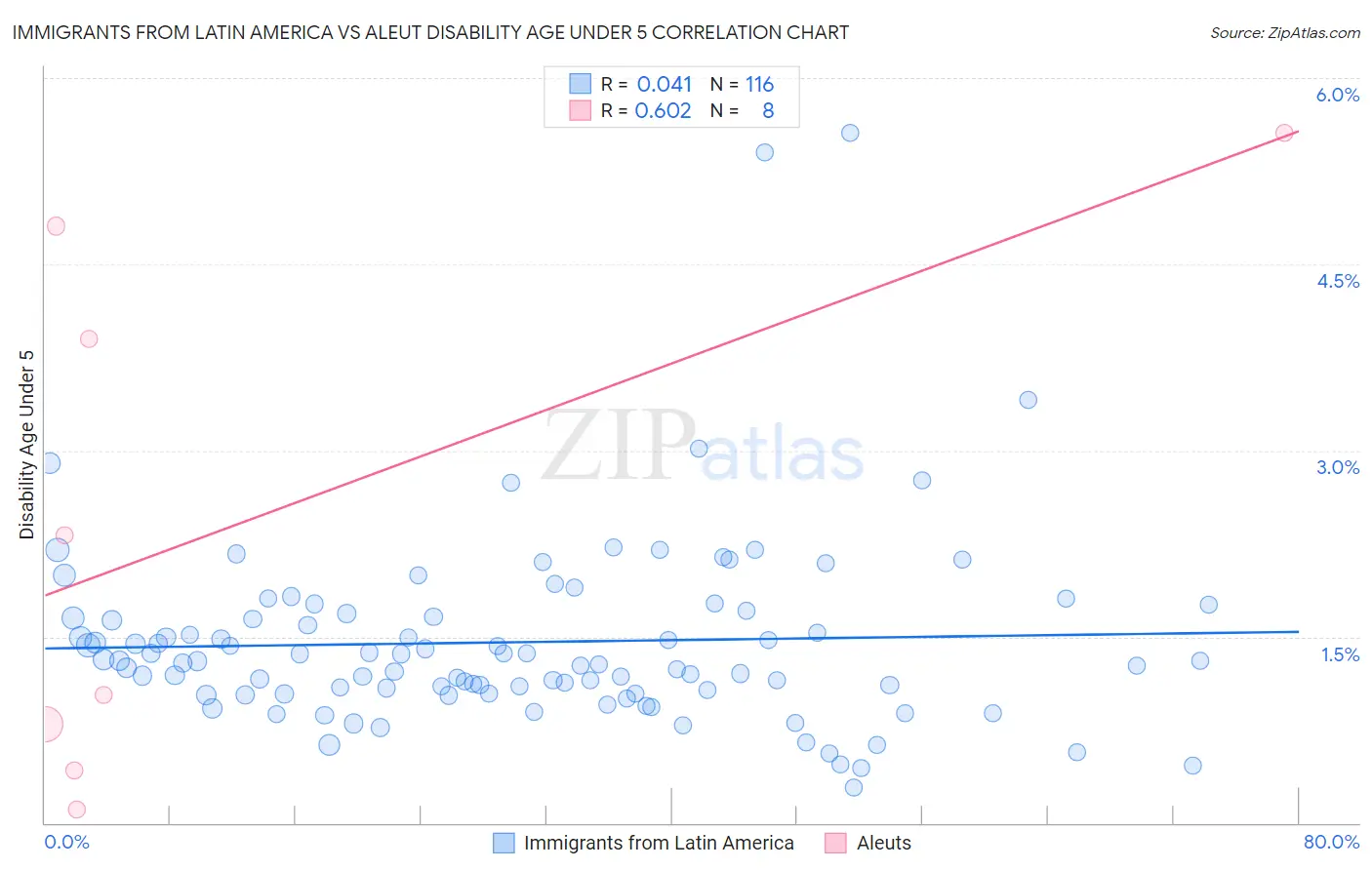 Immigrants from Latin America vs Aleut Disability Age Under 5