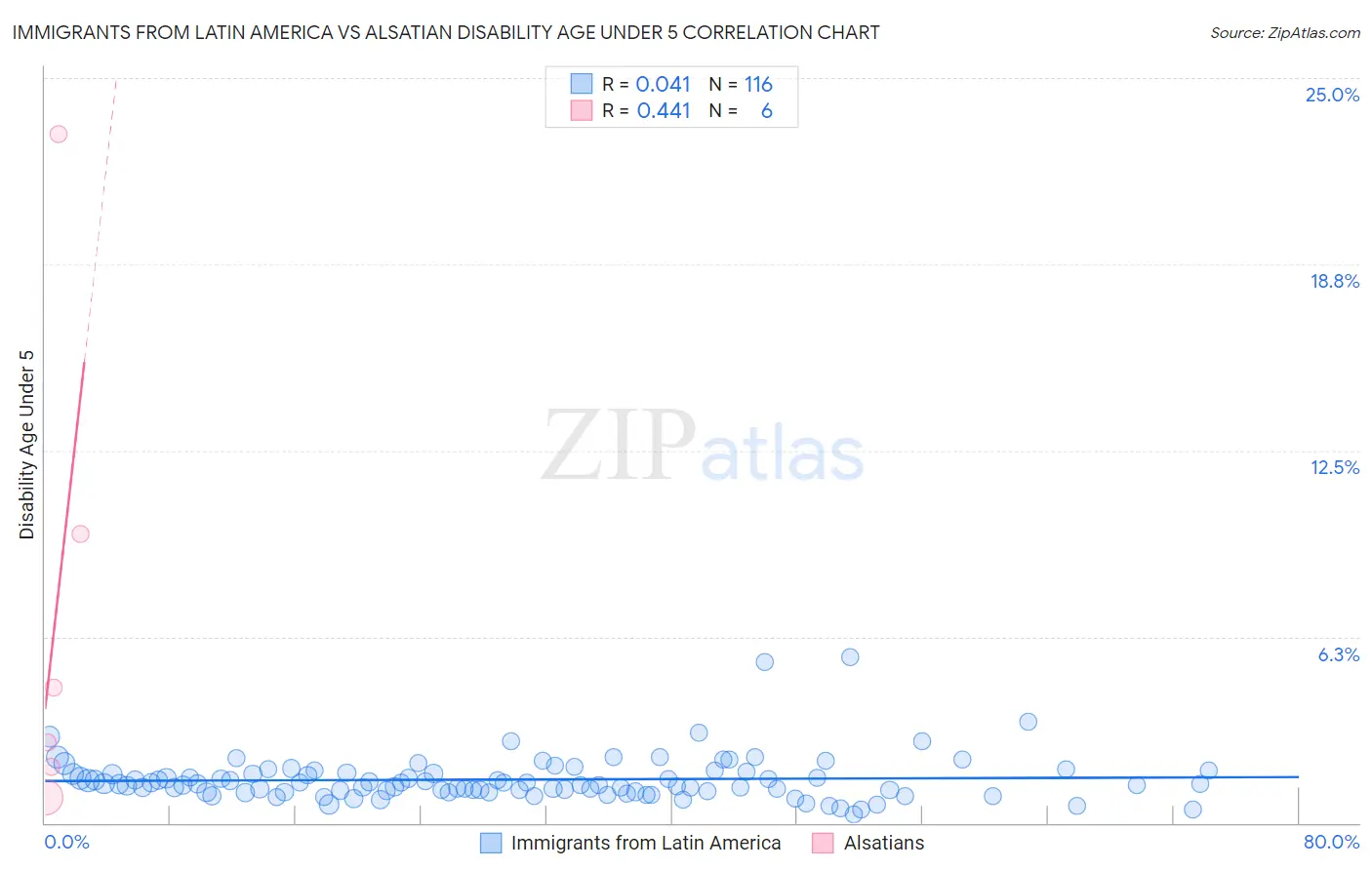 Immigrants from Latin America vs Alsatian Disability Age Under 5