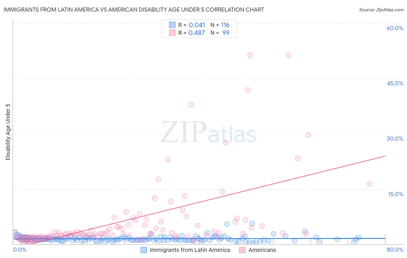 Immigrants from Latin America vs American Disability Age Under 5