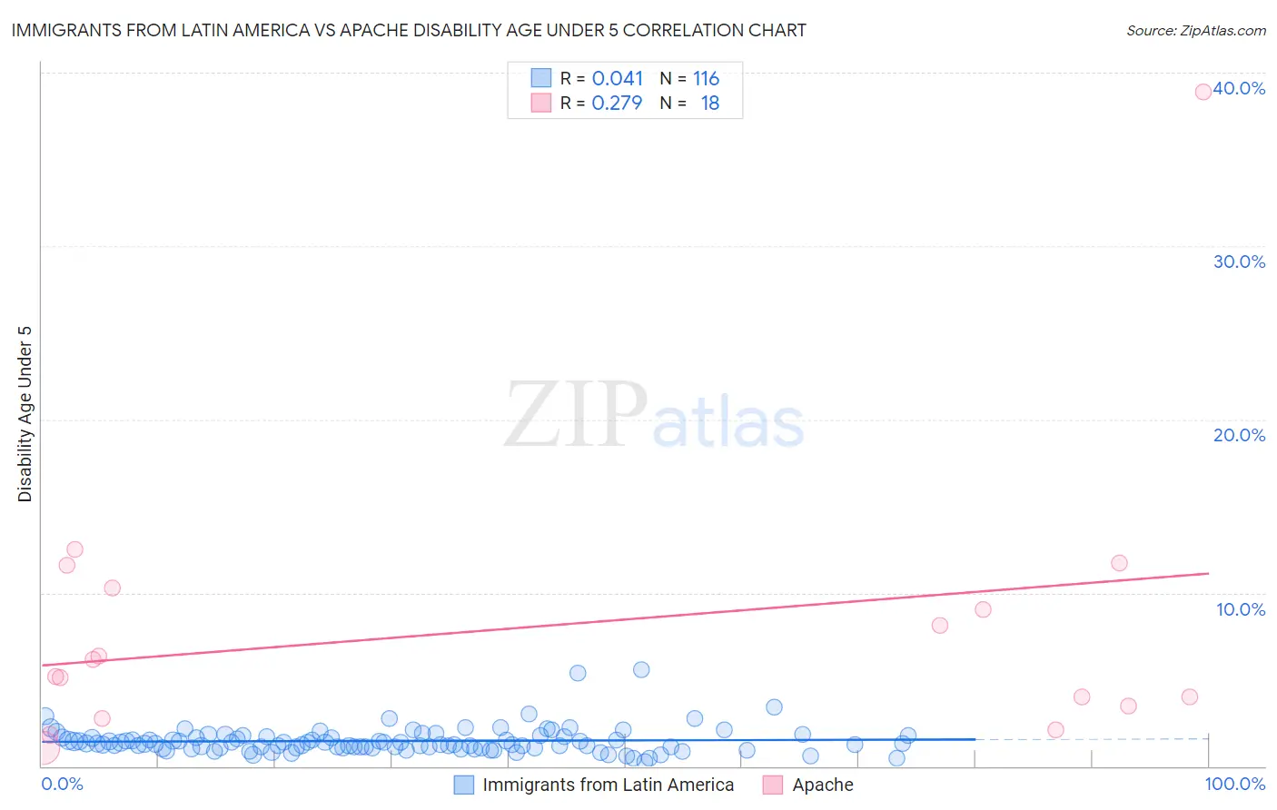 Immigrants from Latin America vs Apache Disability Age Under 5