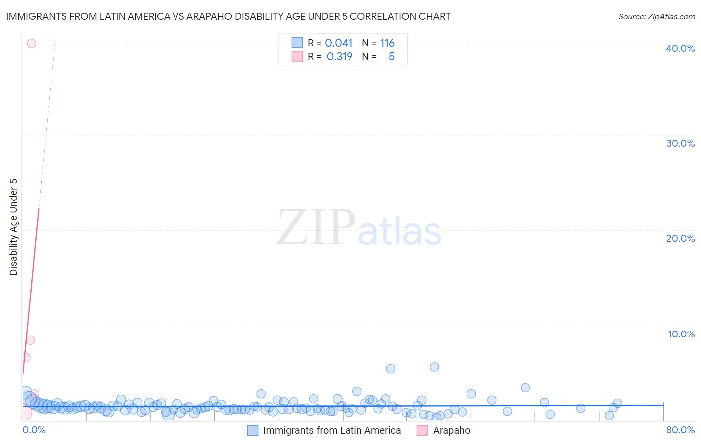 Immigrants from Latin America vs Arapaho Disability Age Under 5