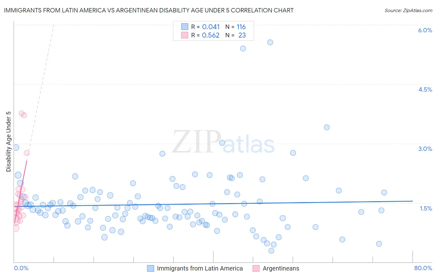 Immigrants from Latin America vs Argentinean Disability Age Under 5