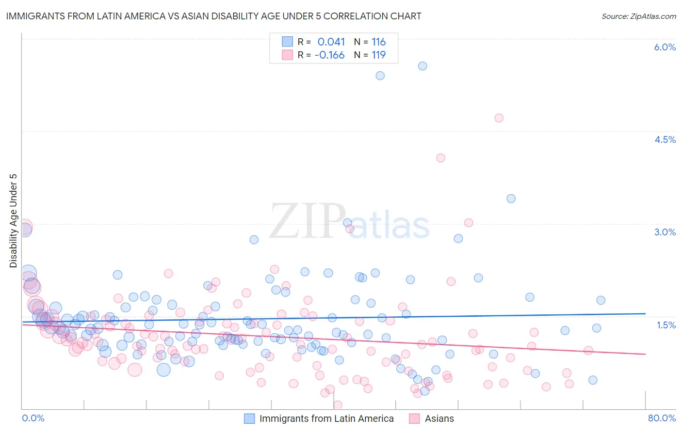 Immigrants from Latin America vs Asian Disability Age Under 5