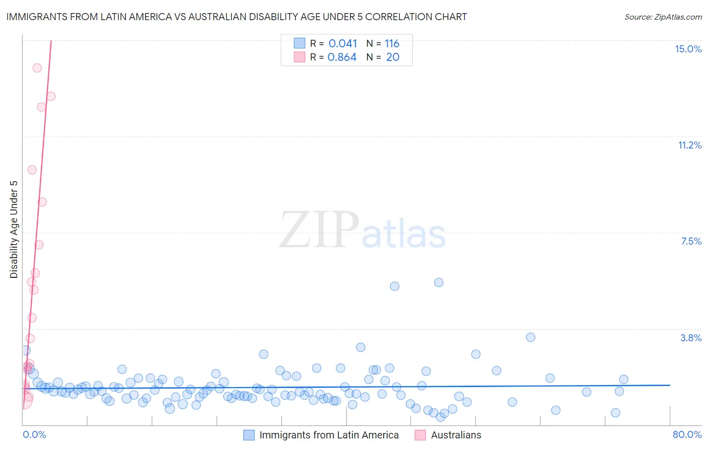 Immigrants from Latin America vs Australian Disability Age Under 5