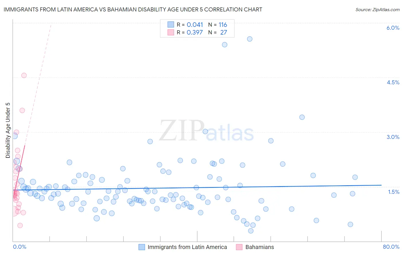 Immigrants from Latin America vs Bahamian Disability Age Under 5