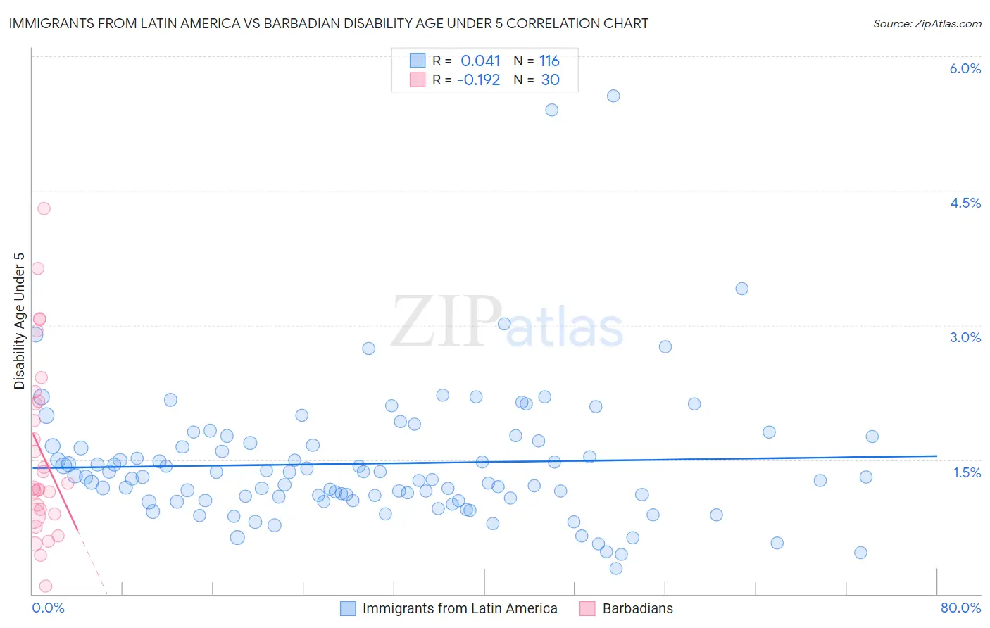 Immigrants from Latin America vs Barbadian Disability Age Under 5