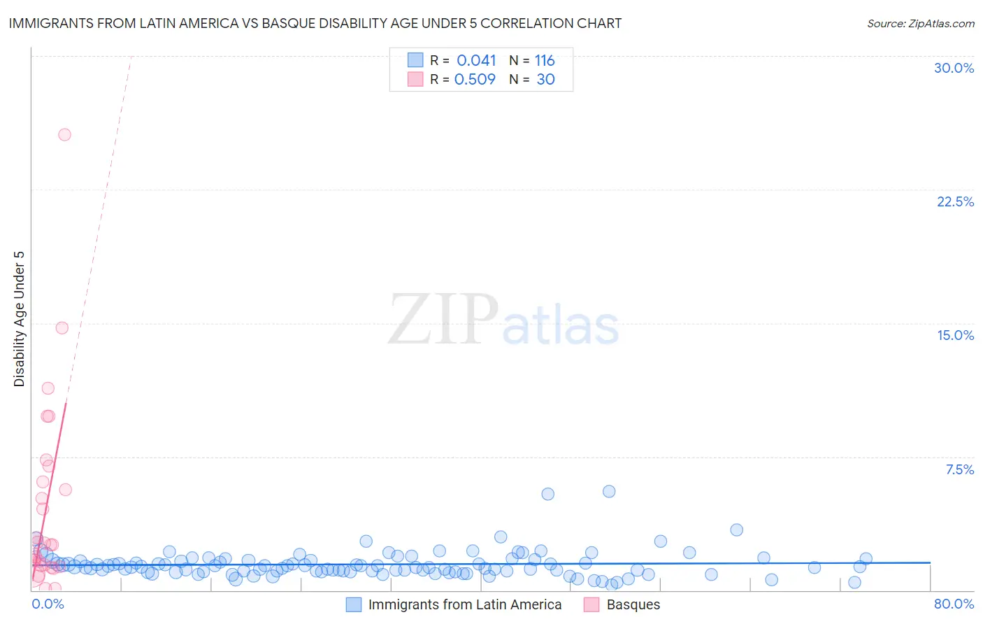 Immigrants from Latin America vs Basque Disability Age Under 5