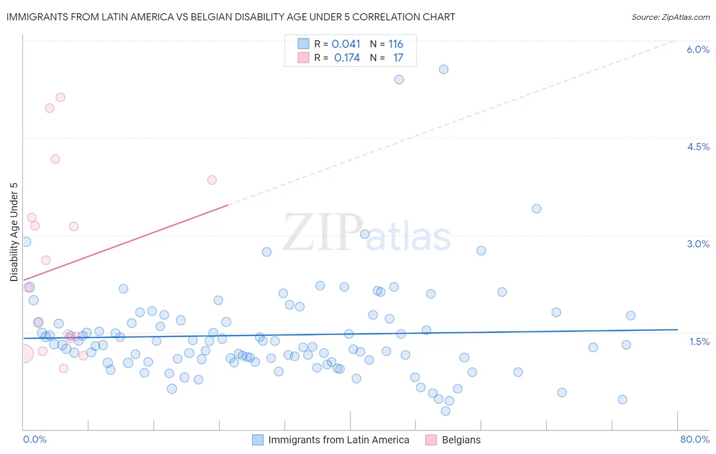 Immigrants from Latin America vs Belgian Disability Age Under 5