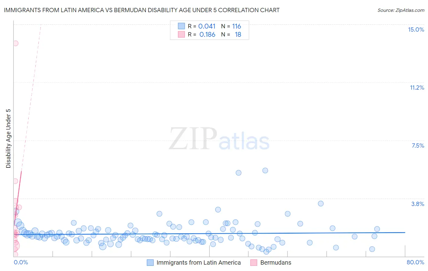 Immigrants from Latin America vs Bermudan Disability Age Under 5