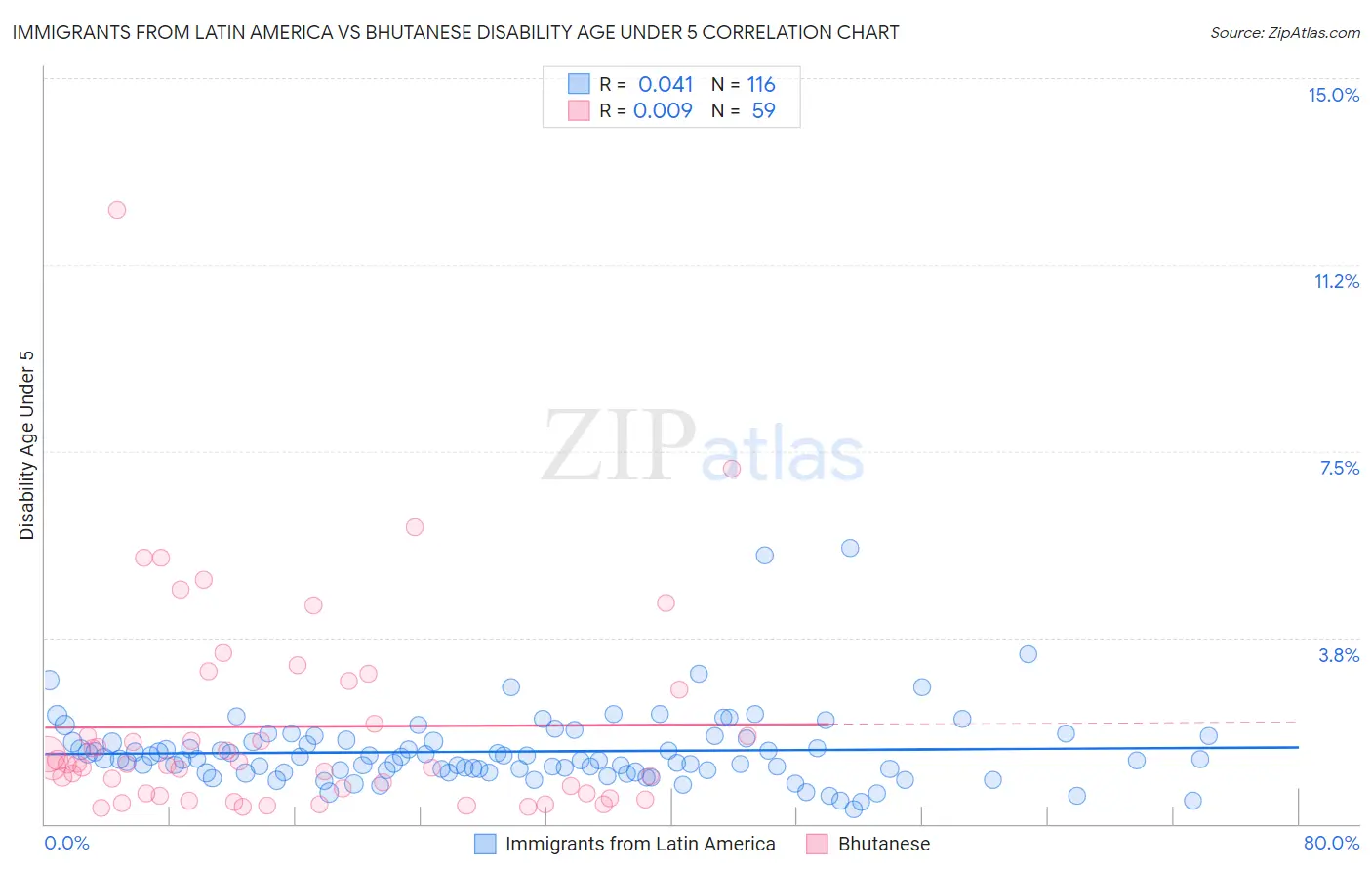 Immigrants from Latin America vs Bhutanese Disability Age Under 5