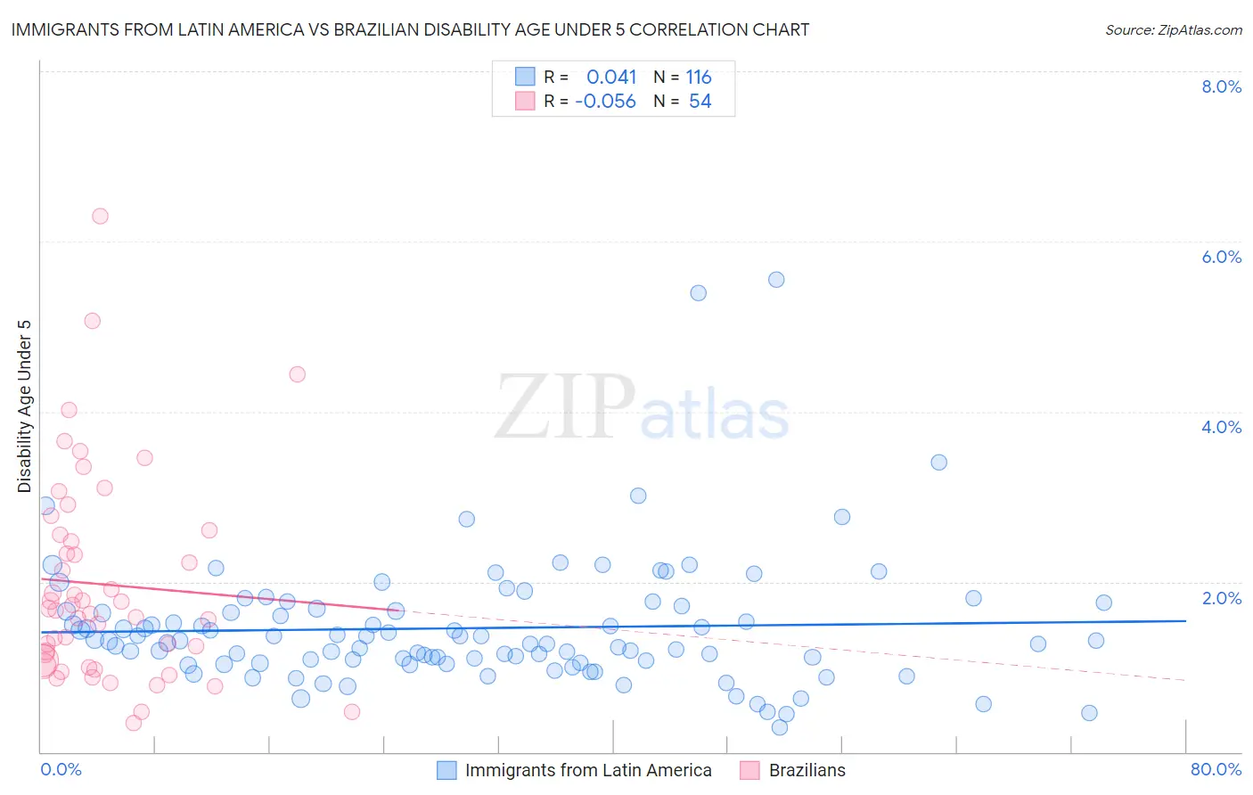 Immigrants from Latin America vs Brazilian Disability Age Under 5