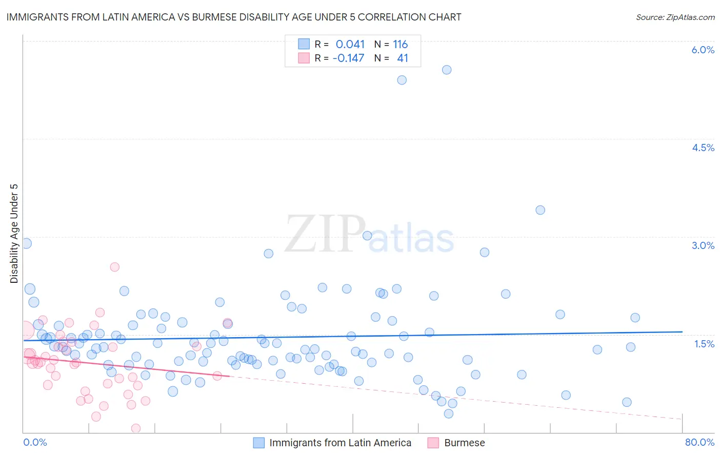 Immigrants from Latin America vs Burmese Disability Age Under 5