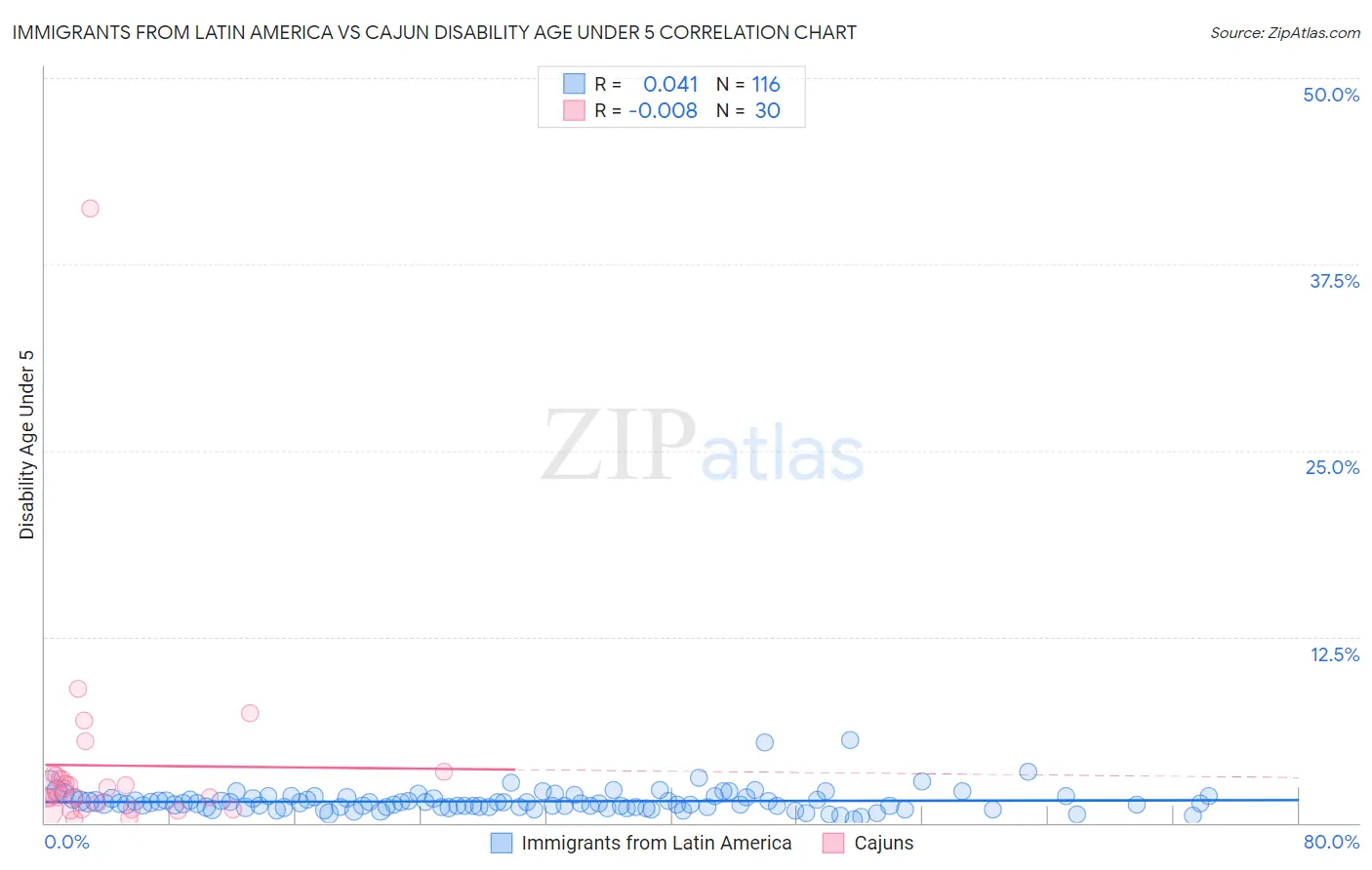 Immigrants from Latin America vs Cajun Disability Age Under 5