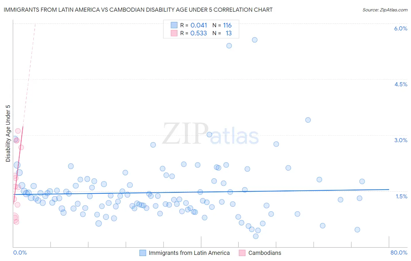 Immigrants from Latin America vs Cambodian Disability Age Under 5