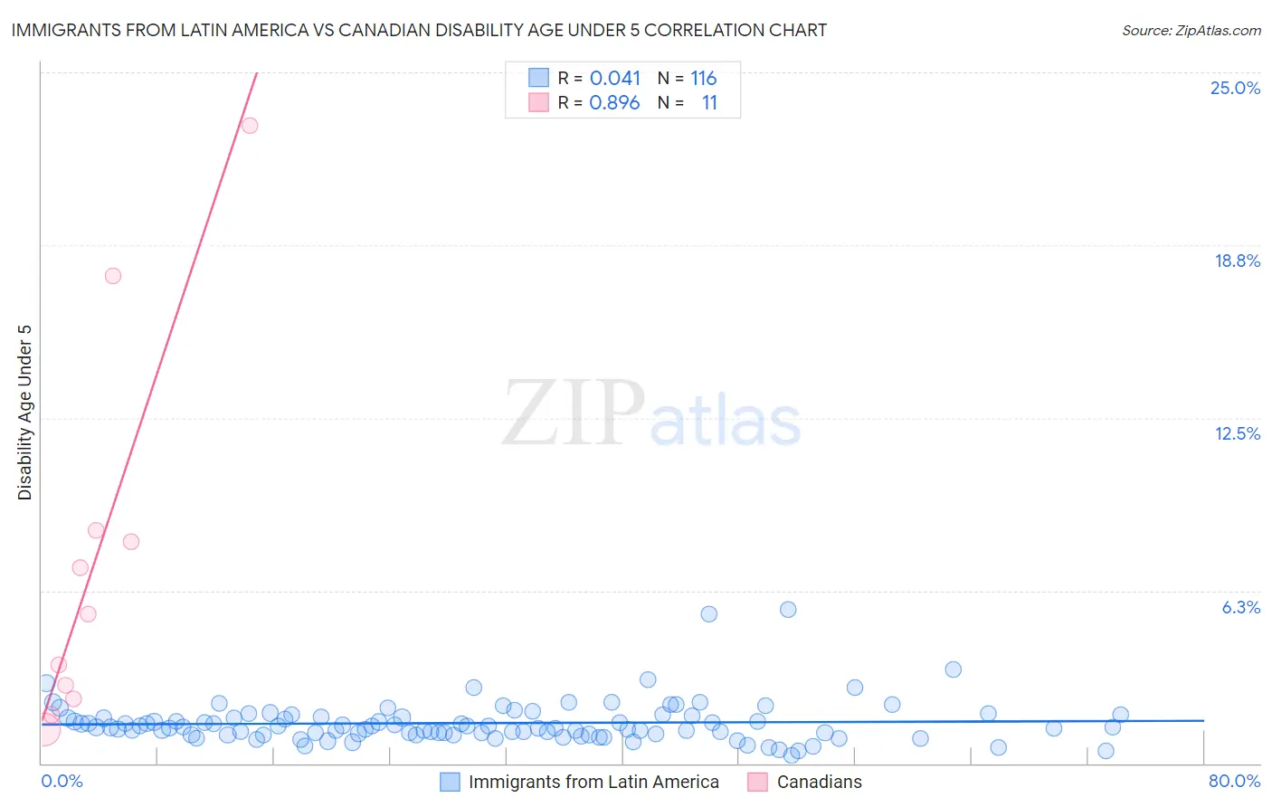 Immigrants from Latin America vs Canadian Disability Age Under 5