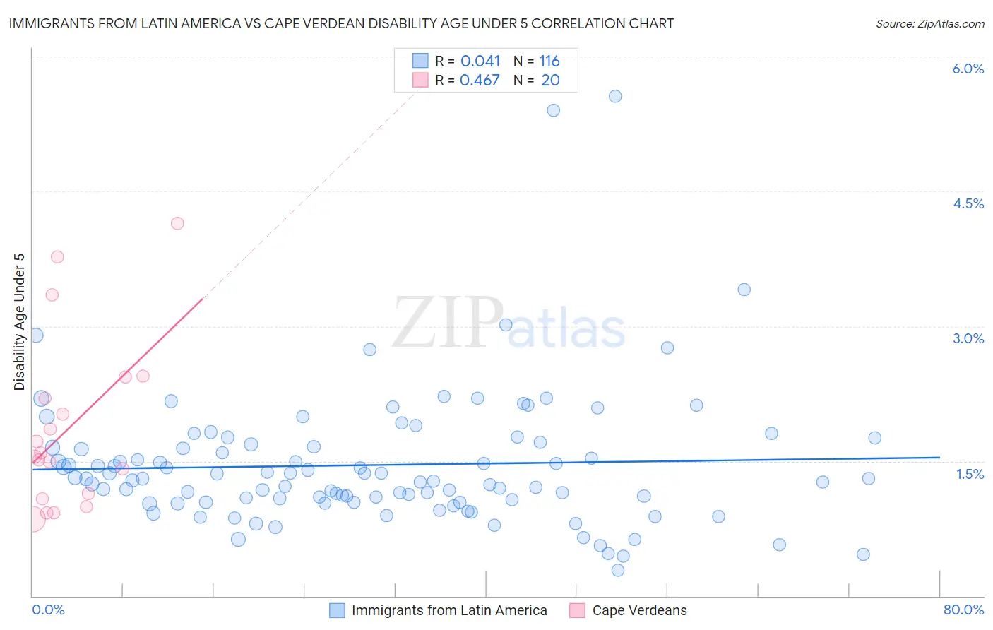 Immigrants from Latin America vs Cape Verdean Disability Age Under 5