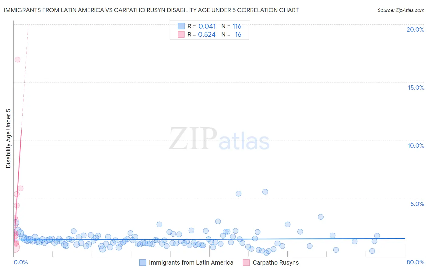 Immigrants from Latin America vs Carpatho Rusyn Disability Age Under 5