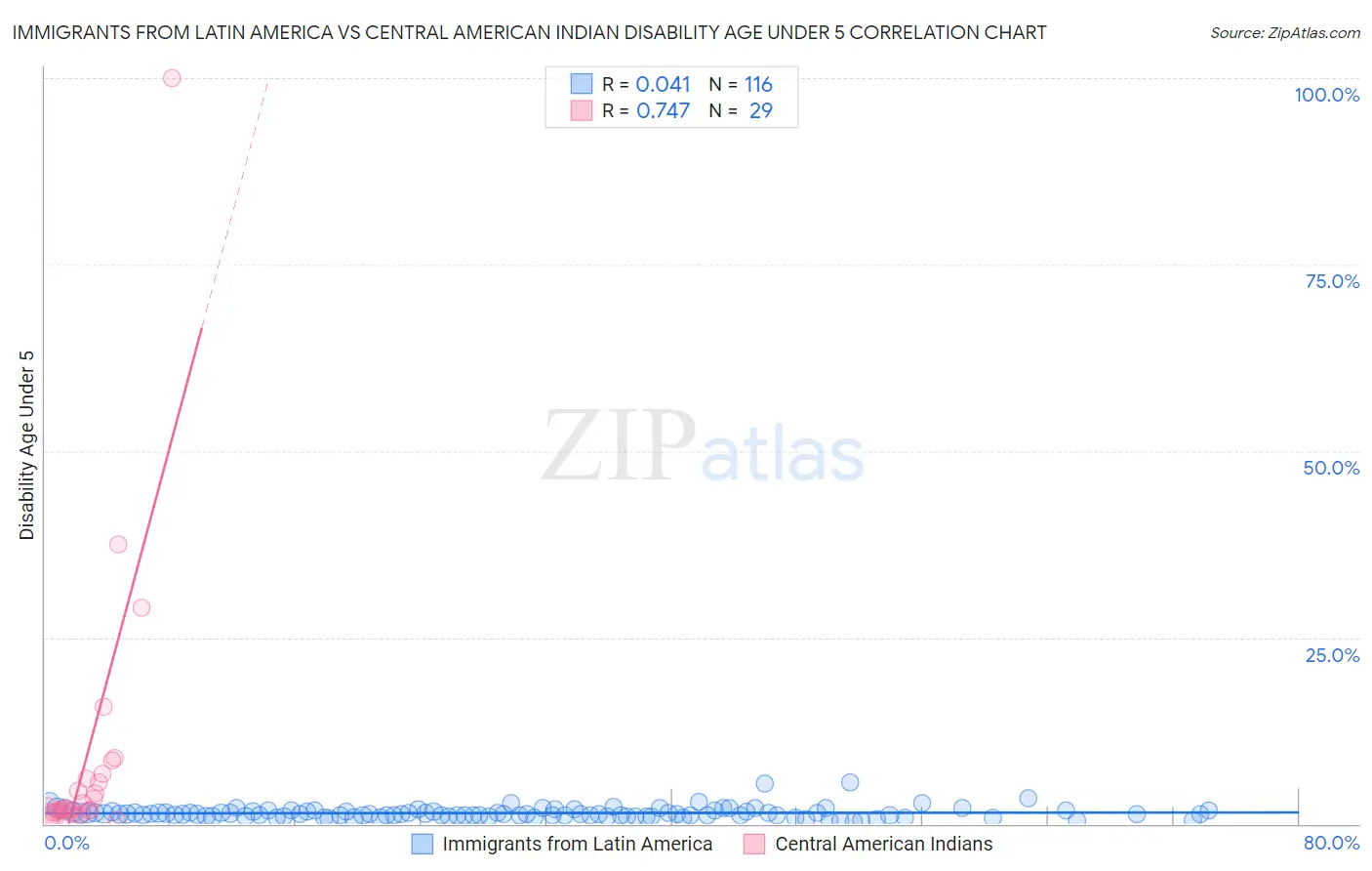 Immigrants from Latin America vs Central American Indian Disability Age Under 5