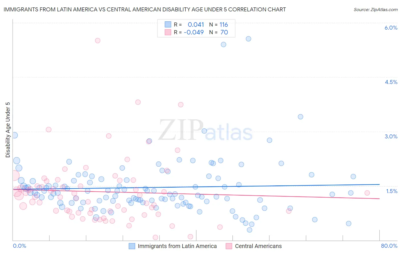 Immigrants from Latin America vs Central American Disability Age Under 5