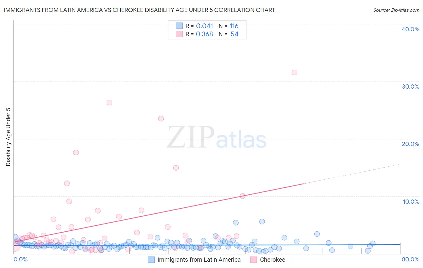 Immigrants from Latin America vs Cherokee Disability Age Under 5