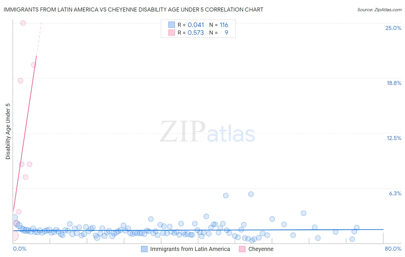 Immigrants from Latin America vs Cheyenne Disability Age Under 5
